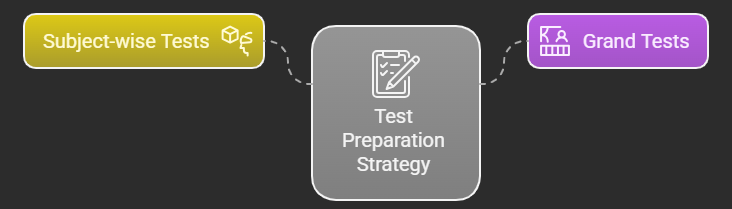 test preparation strategy