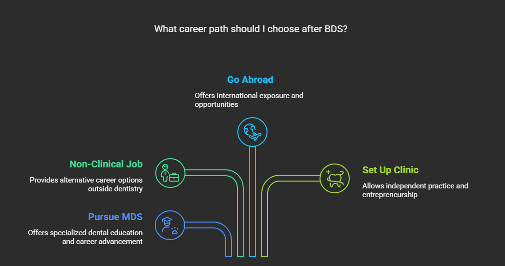 MDS? what after bds though?